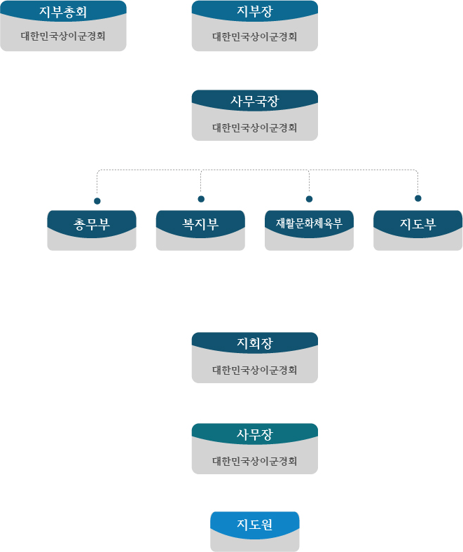 조직도 도표