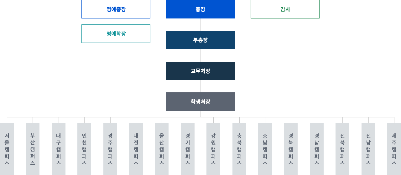 조직도 pc 도표