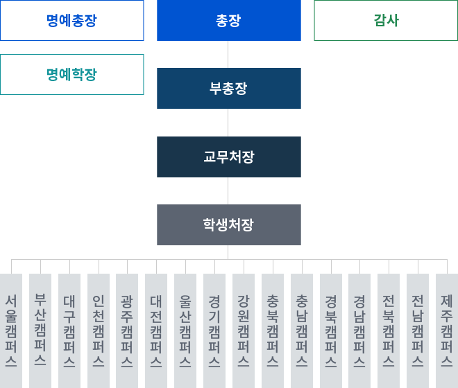 조직도 mobile 도표